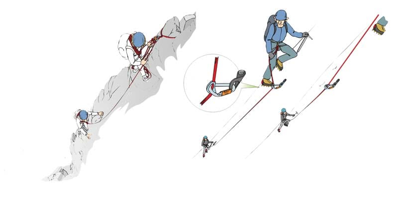 Staggered climbing (left) and sliding rope with backstop (right). (Picture mountaineering)