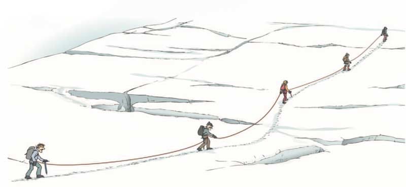 Secure if there is a risk of falling into a crevasse. (Picture mountaineering)