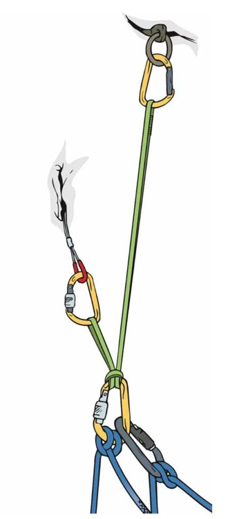 Fig. 5 : Un nœud d'ancrage avec seulement quatre brins au point central est suffisamment solide. Figure : alpinisme