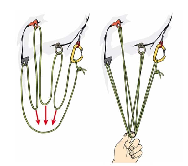 Abb. 6: Mit offener Dyneema- oder Kevlar-Reepschnur an vier Fixpunkten direkt gefädelt. Acht Stränge im Ankerstich am Zentralpunkt. Abbildung: Bergundsteigen