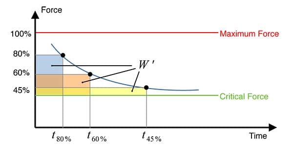 Determinazione della forza critica e dell'accumulatore di energia W' da tre misurazioni (ripetitori 7:3 all'80%, 60% e 45% della forza massima). Grafica: Philip Bulling