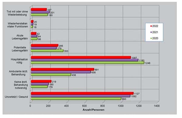 Notfälle nach medizinischem Index. Grafik: Schweizer Alpenclub SAC