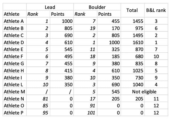 Example ranking of the discipline Boulder & Lead based on the points of the individual disciplines. Source: IFSC