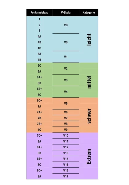 Vergleich der Fb- und V-Skala